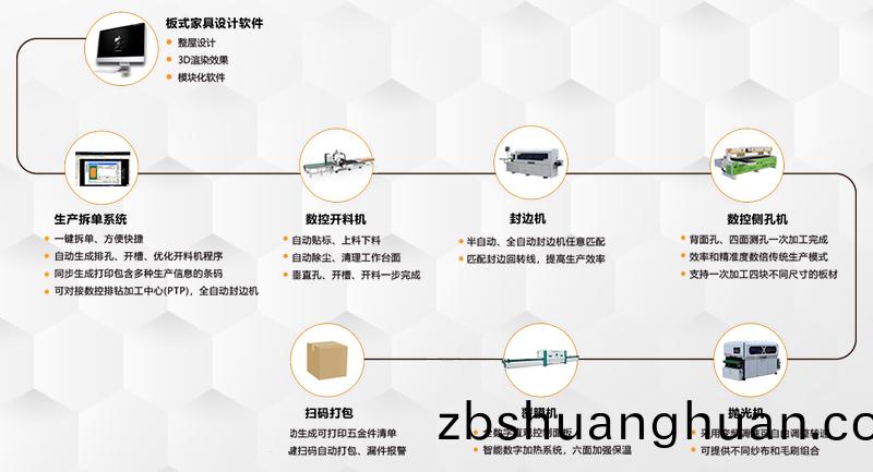 闆式傢(jia)具(ju)生(sheng)産線(xian)